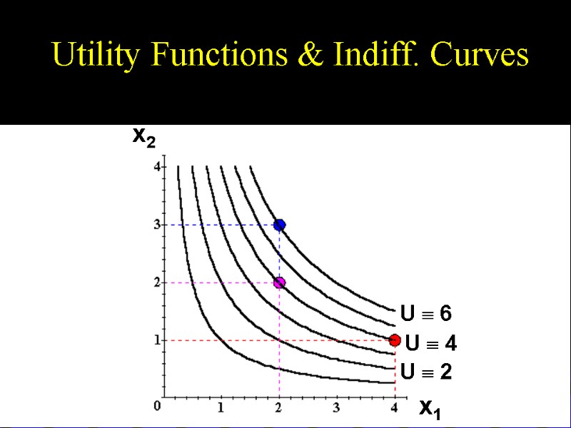 Utility Functions & Indiff. Curves U  6 U  4 U  2